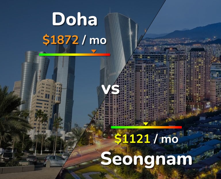 Cost of living in Doha vs Seongnam infographic