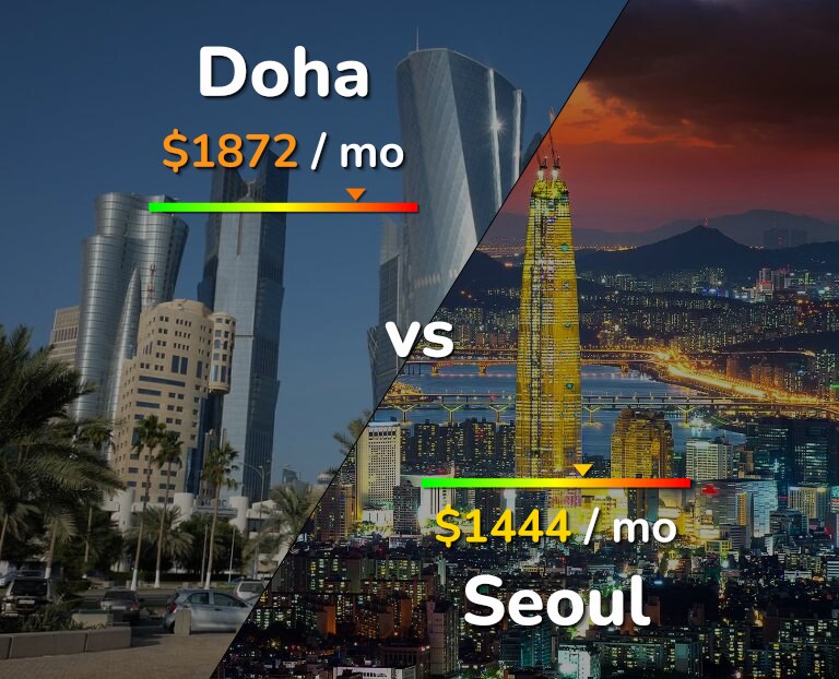 Cost of living in Doha vs Seoul infographic