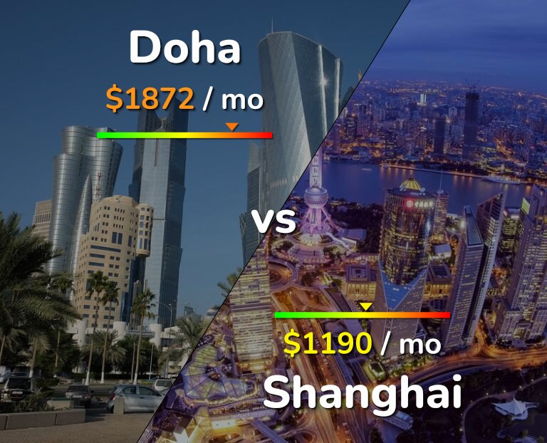 Cost of living in Doha vs Shanghai infographic