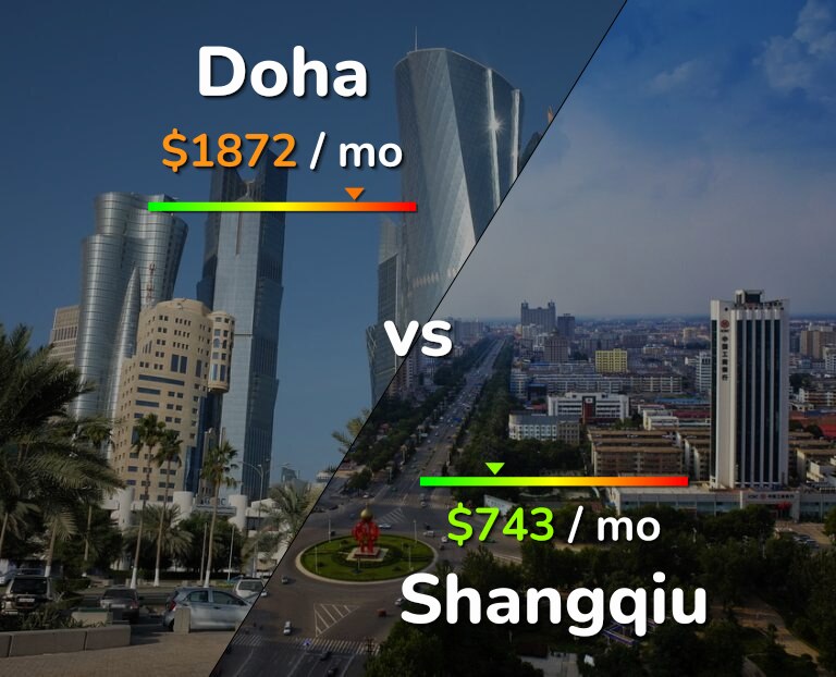 Cost of living in Doha vs Shangqiu infographic