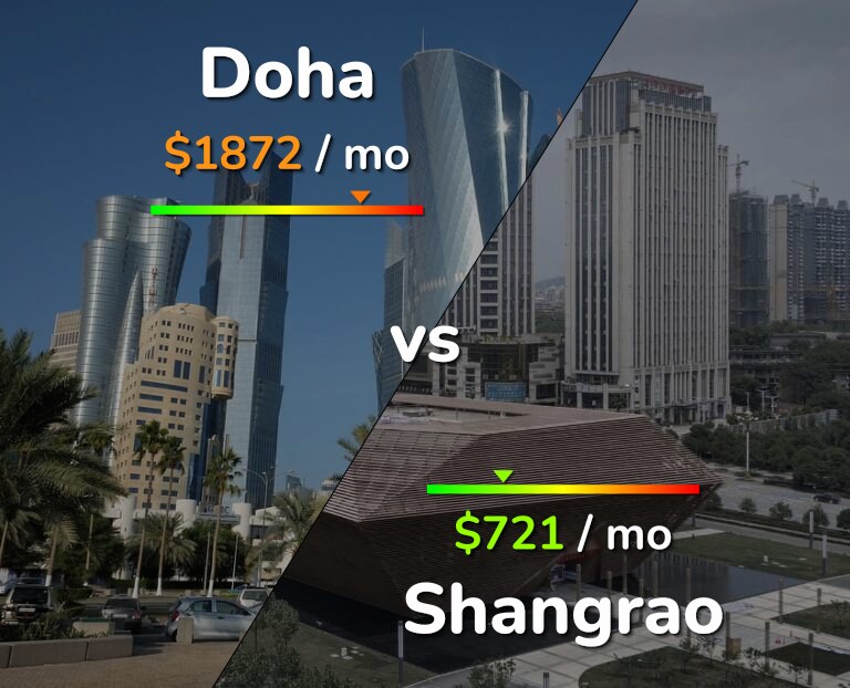 Cost of living in Doha vs Shangrao infographic