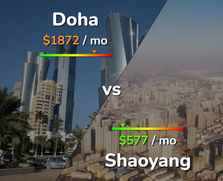 Cost of living in Doha vs Shaoyang infographic