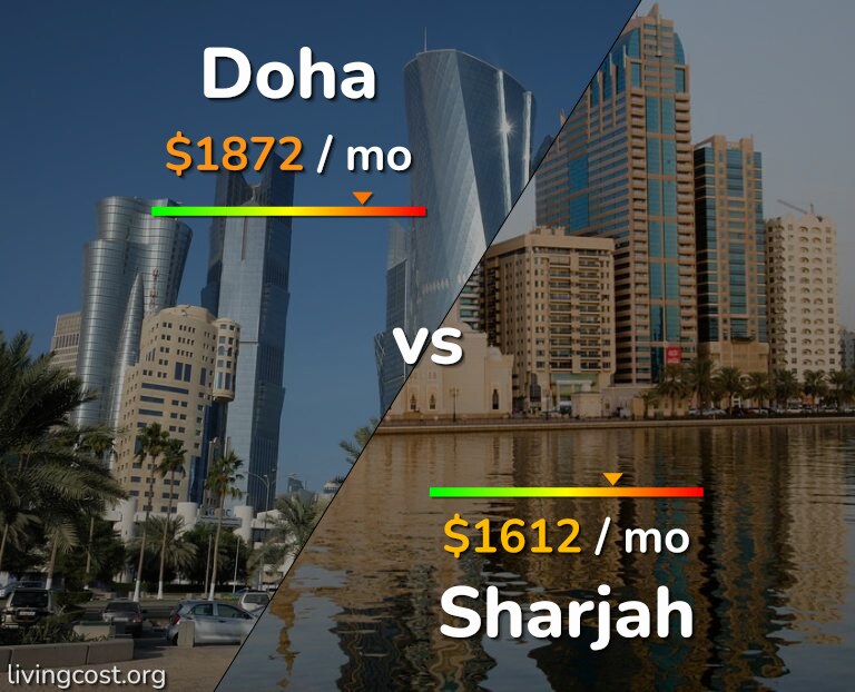 Cost of living in Doha vs Sharjah infographic