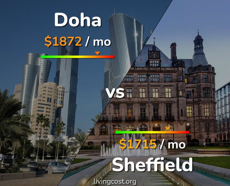 Cost of living in Doha vs Sheffield infographic