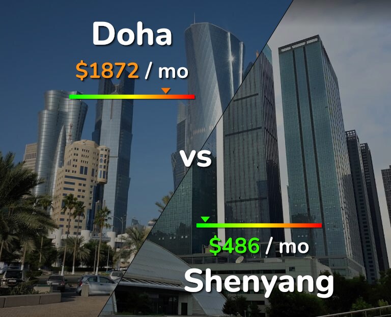 Cost of living in Doha vs Shenyang infographic