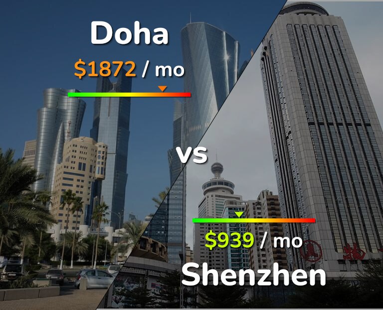 Cost of living in Doha vs Shenzhen infographic