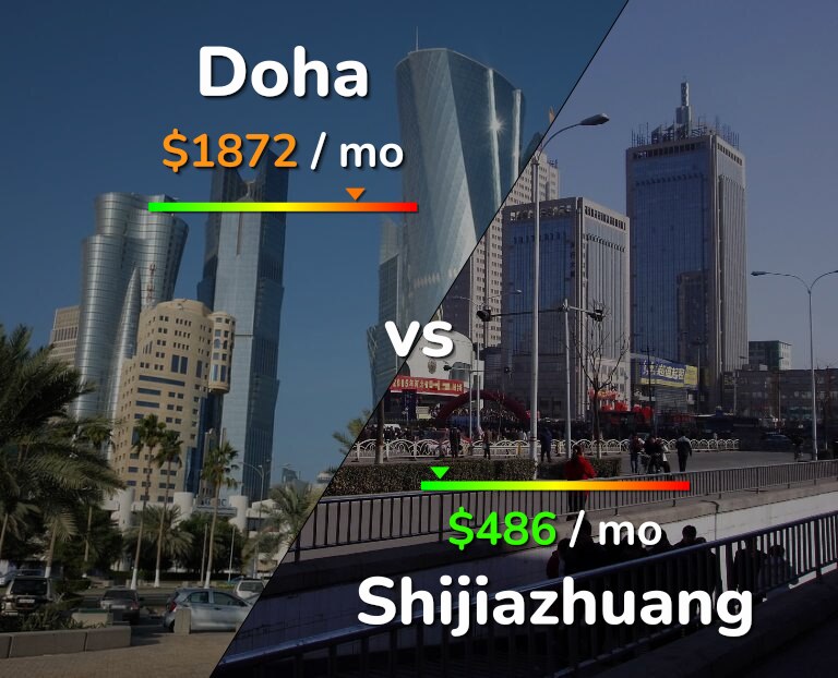 Cost of living in Doha vs Shijiazhuang infographic