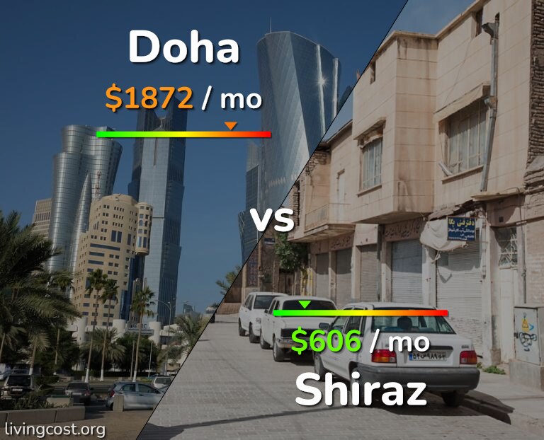 Cost of living in Doha vs Shiraz infographic