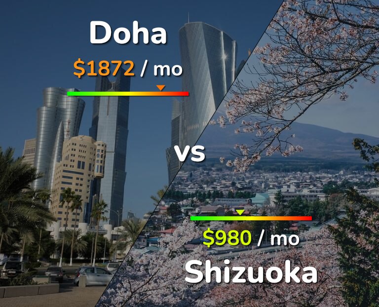 Cost of living in Doha vs Shizuoka infographic
