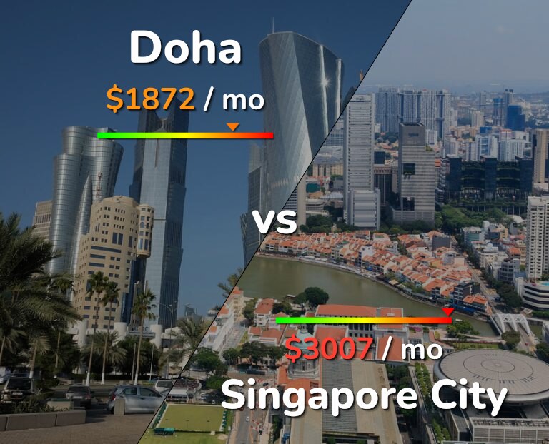 Cost of living in Doha vs Singapore City infographic