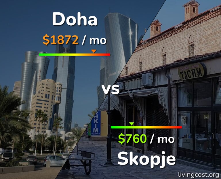 Cost of living in Doha vs Skopje infographic
