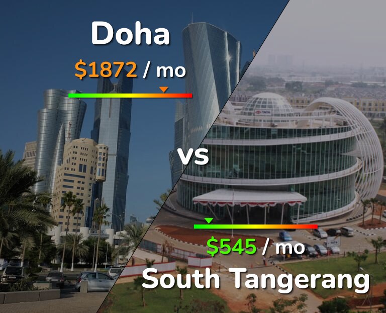 Cost of living in Doha vs South Tangerang infographic
