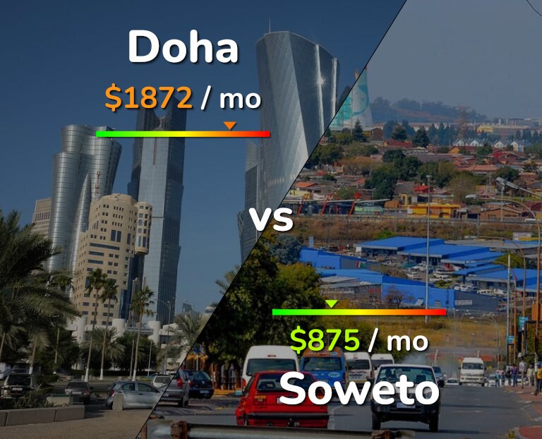 Cost of living in Doha vs Soweto infographic