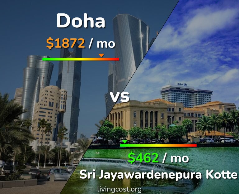 Cost of living in Doha vs Sri Jayawardenepura Kotte infographic