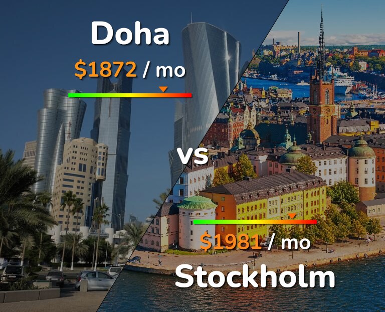 Cost of living in Doha vs Stockholm infographic