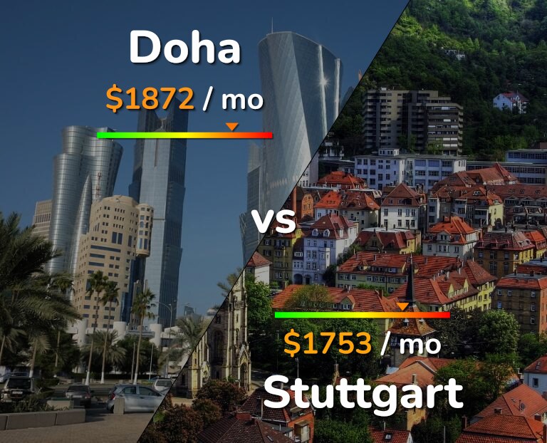 Cost of living in Doha vs Stuttgart infographic