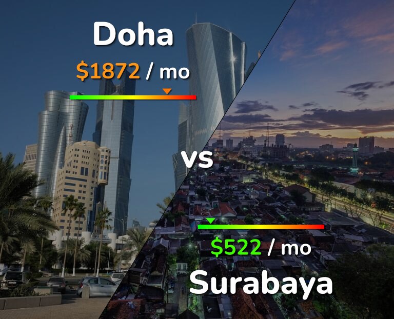 Cost of living in Doha vs Surabaya infographic