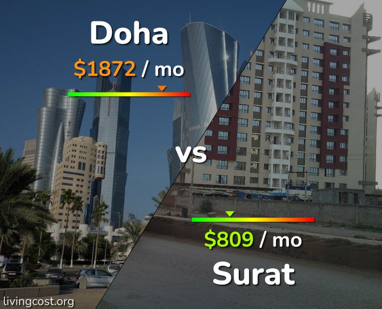Cost of living in Doha vs Surat infographic