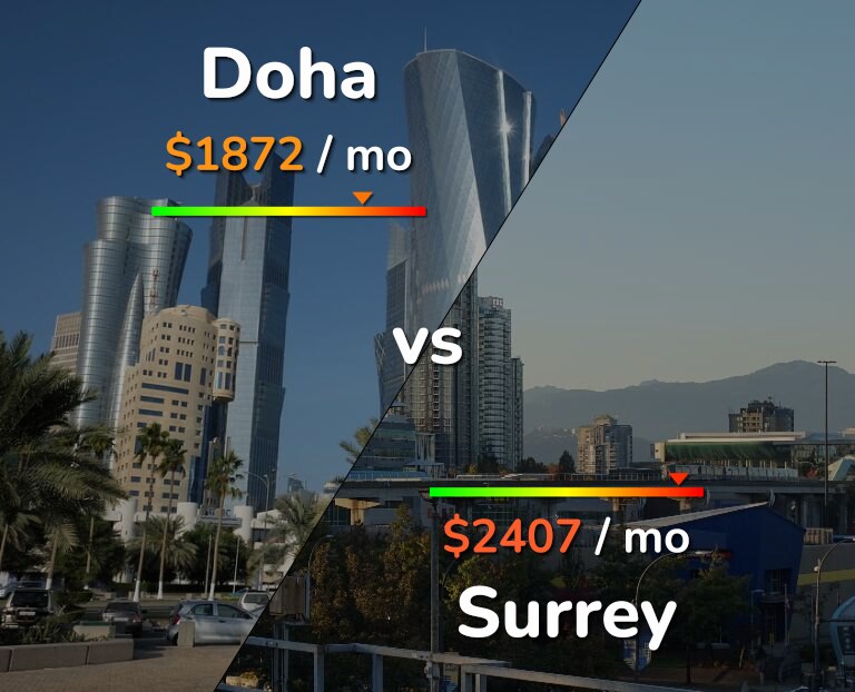 Cost of living in Doha vs Surrey infographic