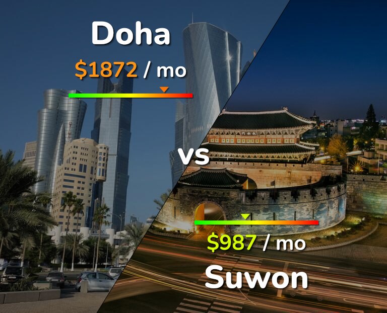 Cost of living in Doha vs Suwon infographic