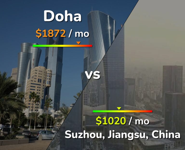 Cost of living in Doha vs Suzhou infographic
