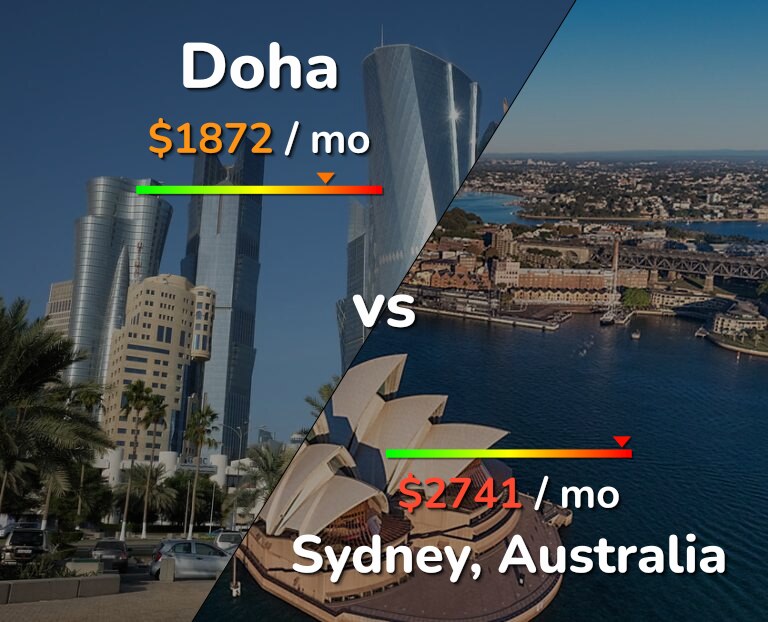 Cost of living in Doha vs Sydney infographic