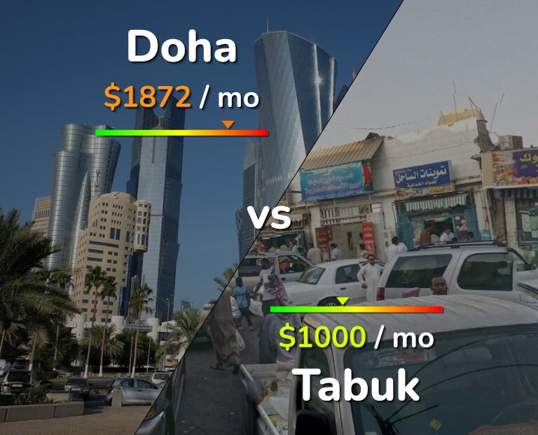 Cost of living in Doha vs Tabuk infographic