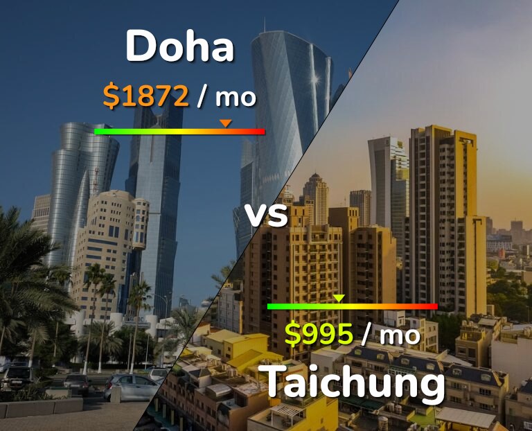 Cost of living in Doha vs Taichung infographic