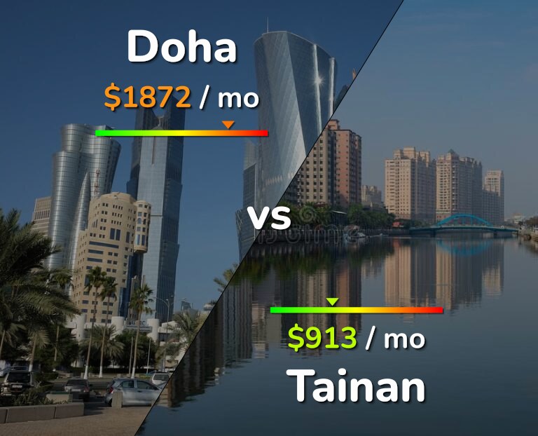 Cost of living in Doha vs Tainan infographic