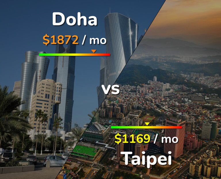 Cost of living in Doha vs Taipei infographic