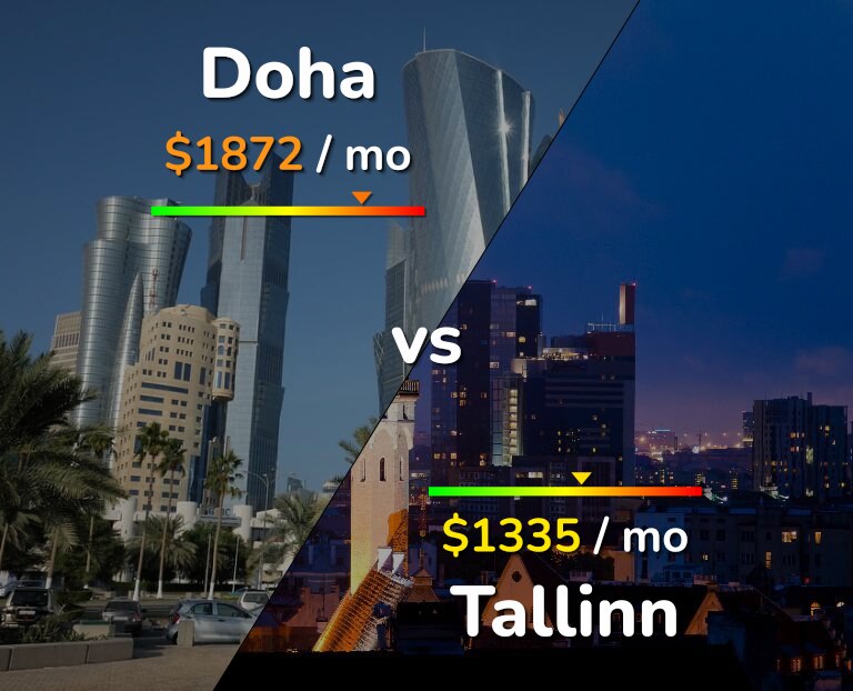 Cost of living in Doha vs Tallinn infographic