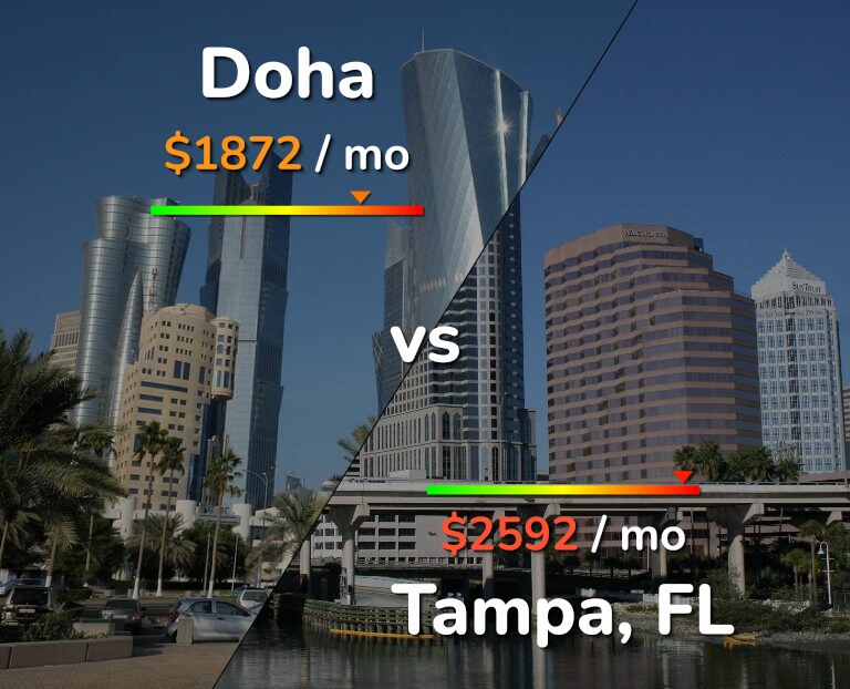 Cost of living in Doha vs Tampa infographic