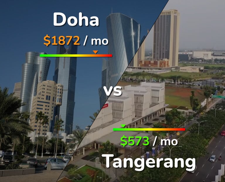 Cost of living in Doha vs Tangerang infographic