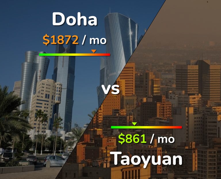 Cost of living in Doha vs Taoyuan infographic