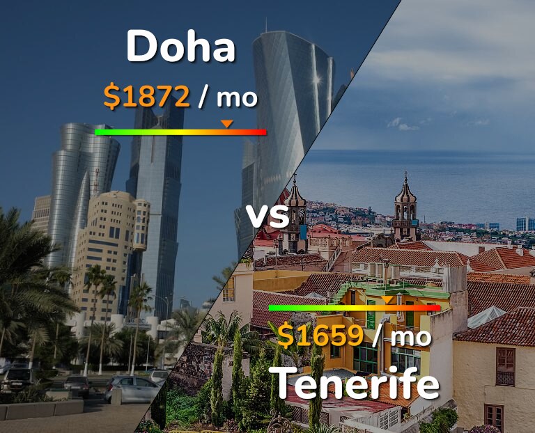 Cost of living in Doha vs Tenerife infographic