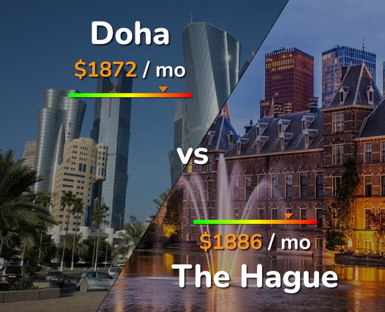 Cost of living in Doha vs The Hague infographic
