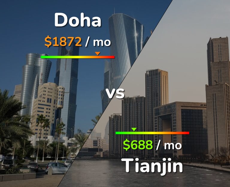 Cost of living in Doha vs Tianjin infographic