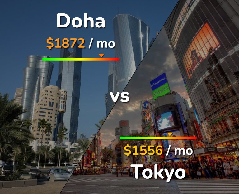 Cost of living in Doha vs Tokyo infographic
