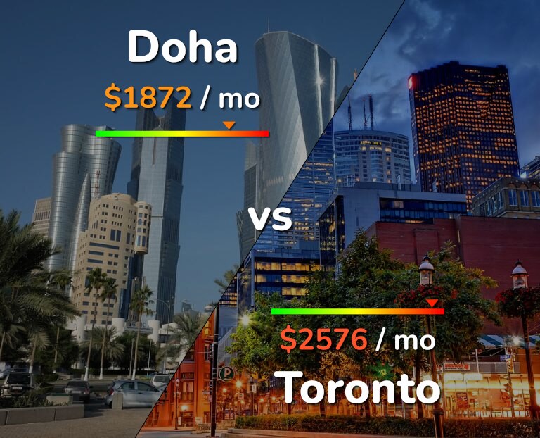 Cost of living in Doha vs Toronto infographic