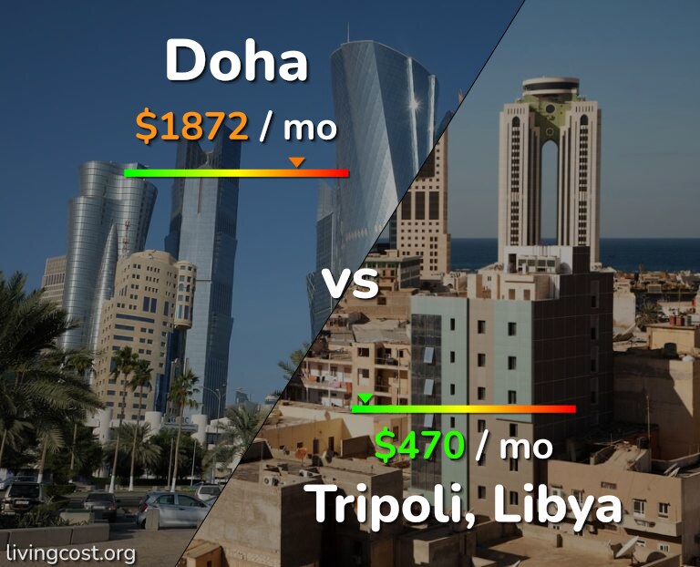 Cost of living in Doha vs Tripoli infographic