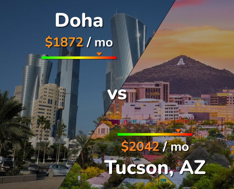 Cost of living in Doha vs Tucson infographic