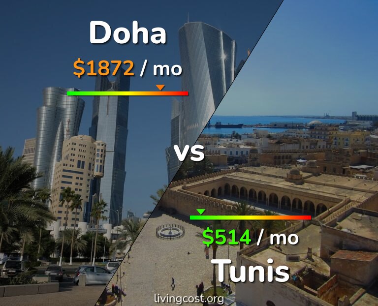 Cost of living in Doha vs Tunis infographic