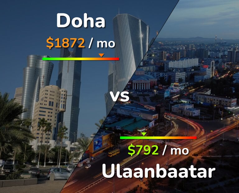 Cost of living in Doha vs Ulaanbaatar infographic