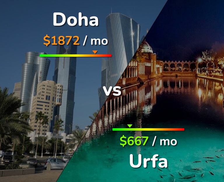 Cost of living in Doha vs Urfa infographic