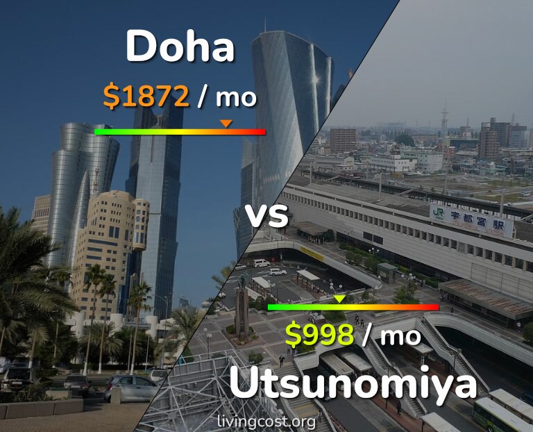 Cost of living in Doha vs Utsunomiya infographic