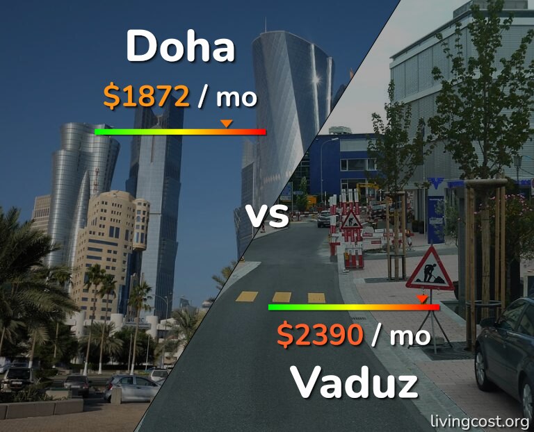 Cost of living in Doha vs Vaduz infographic