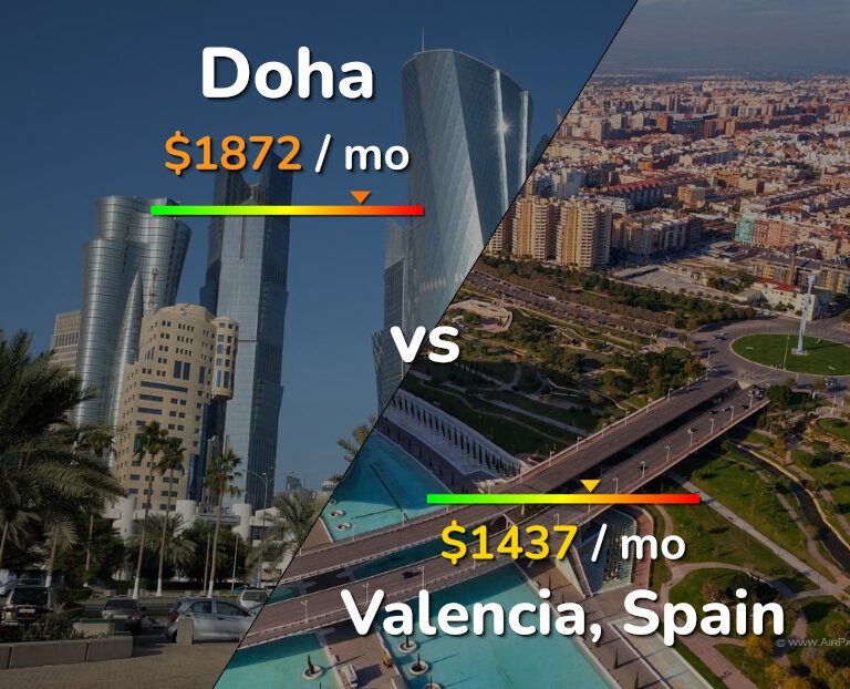 Cost of living in Doha vs Valencia, Spain infographic