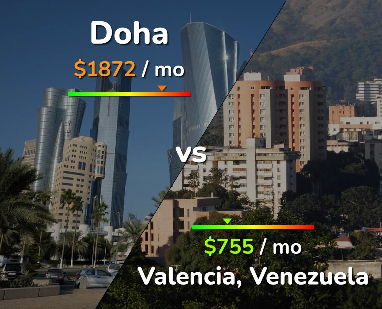 Cost of living in Doha vs Valencia, Venezuela infographic