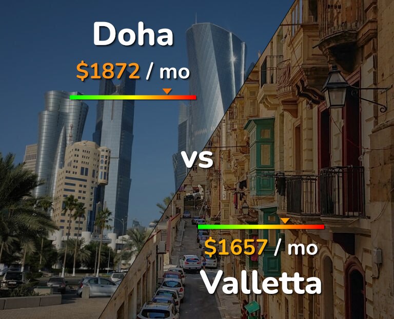 Cost of living in Doha vs Valletta infographic