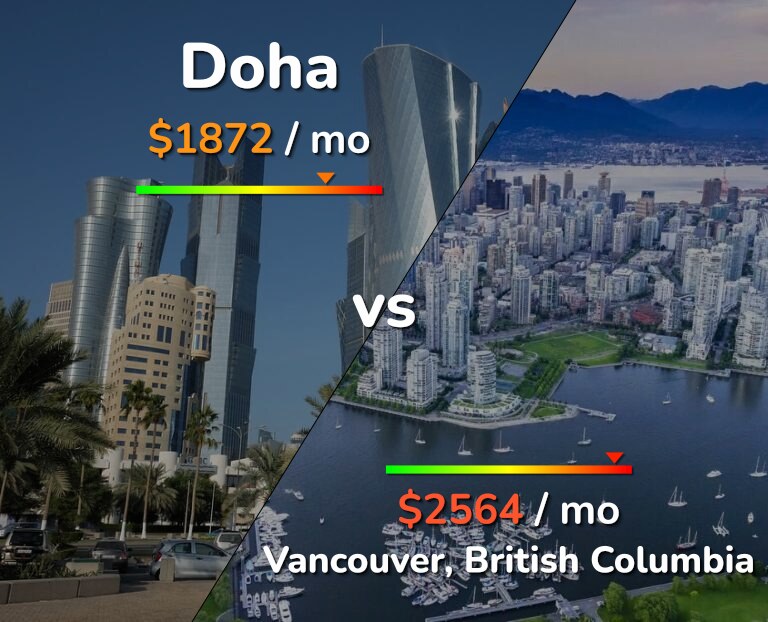 Cost of living in Doha vs Vancouver infographic